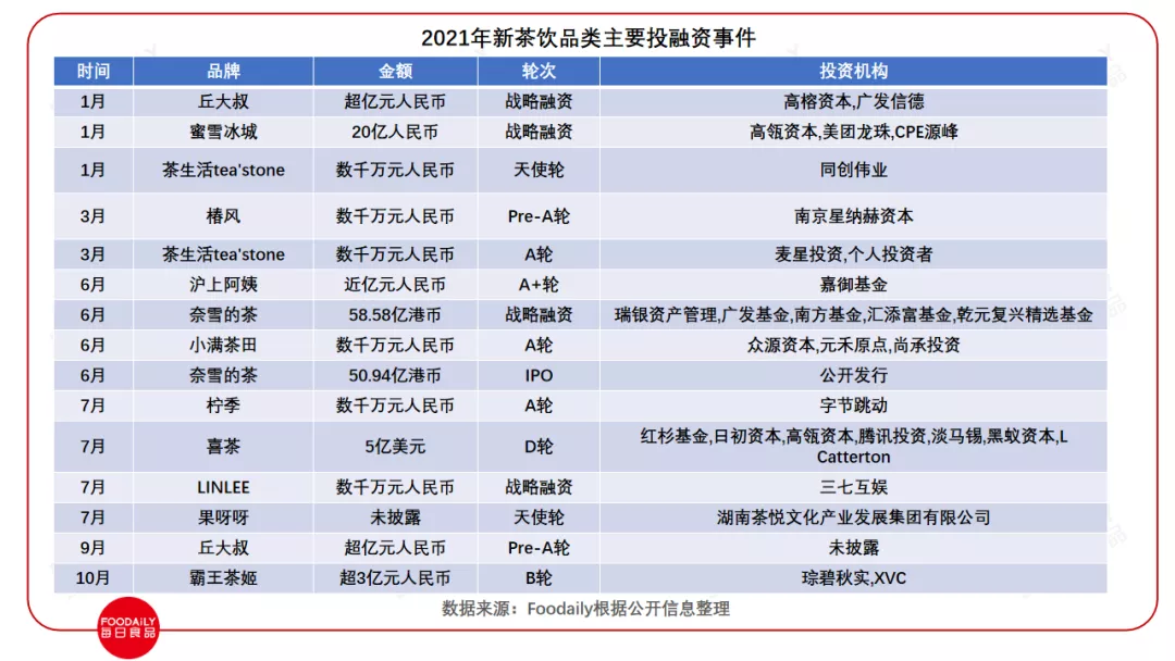 2021食品饮料行业投融资：380+投资事件，品牌内卷，资本狂投...