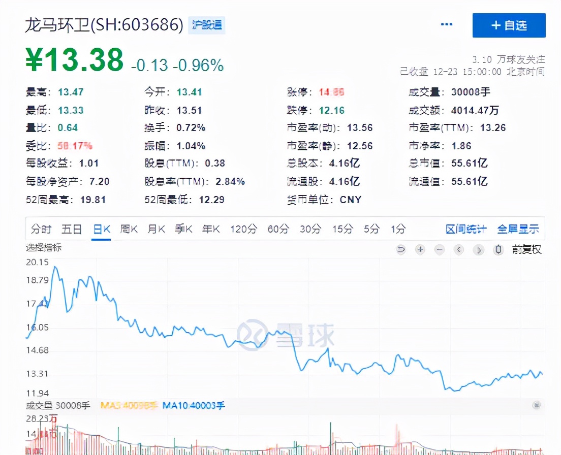 龙马环卫更名福龙马背后：业绩下滑、股价跌跌不休