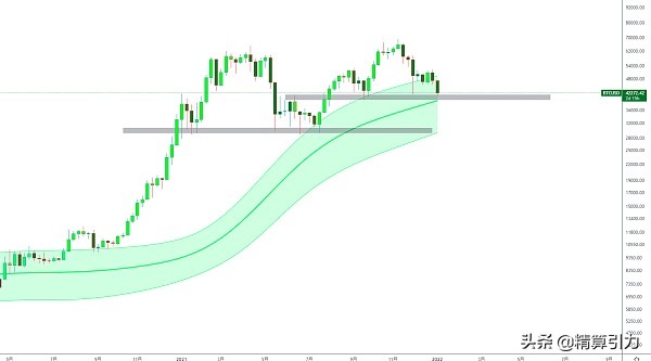 BTC再次接近关键区域