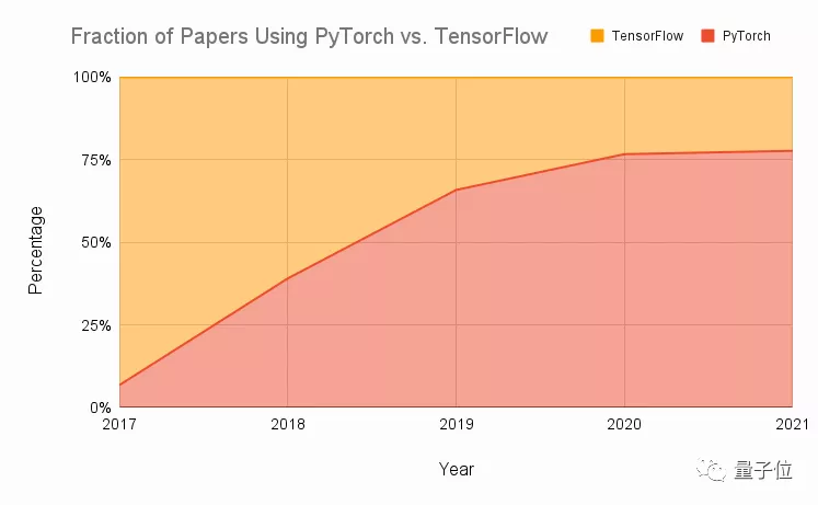 PyTorch迎来5岁生日，创始人带领大一实习生开发：没想到这么成功