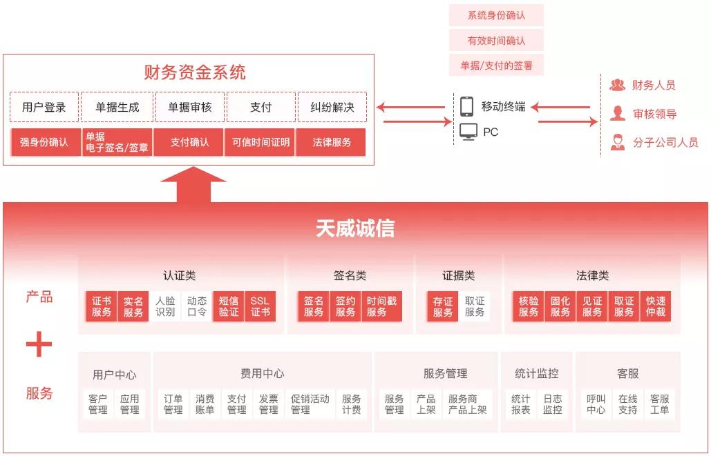 天威诚信助力企业财务资金系统安全合规