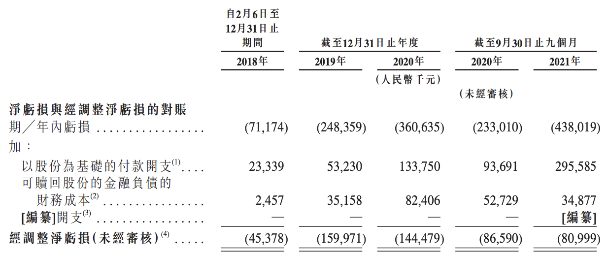 创新奇智再度冲刺港交所上市：前三季度亏损4亿元，徐辉为CEO