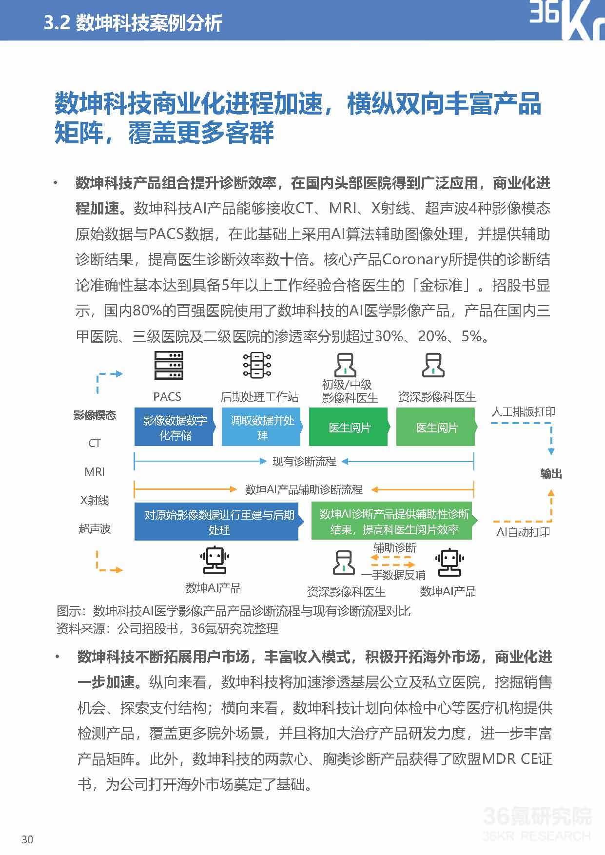 36Kr：2021年中国医疗AI行业研究报告（40页完整版），限时下载