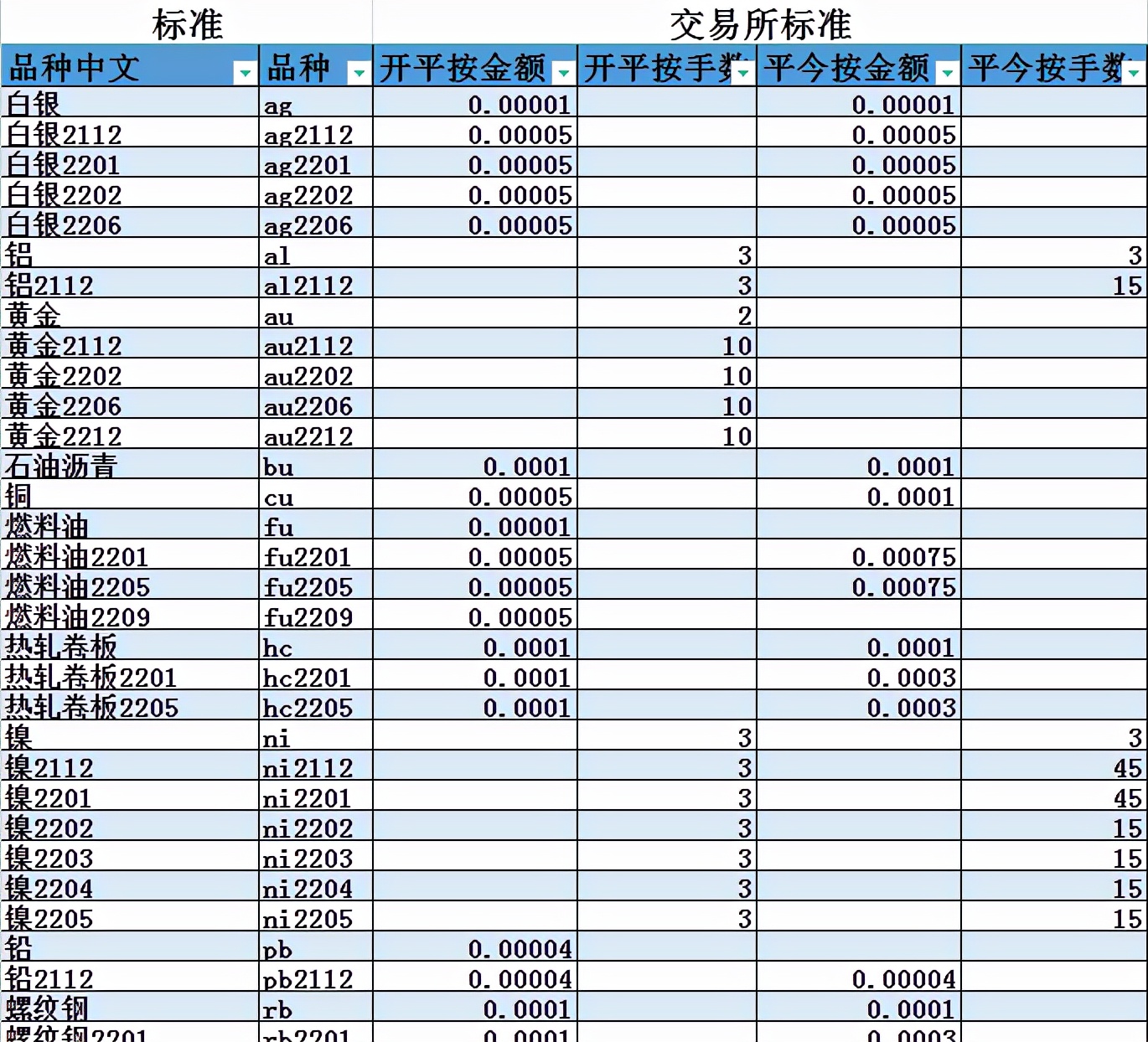 期货交易手续费很贵，如何选择优惠的期货公司？