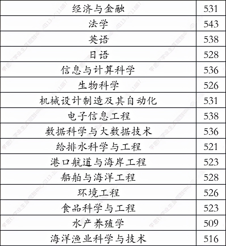 大连海洋大学2016录取分数线（大连海洋大学2021年在河北录取分数线）