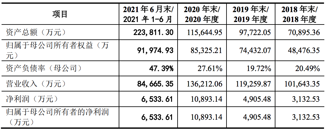 普瑞眼科在创业板提交注册：前三季度营收约14亿元，净利润1.2亿