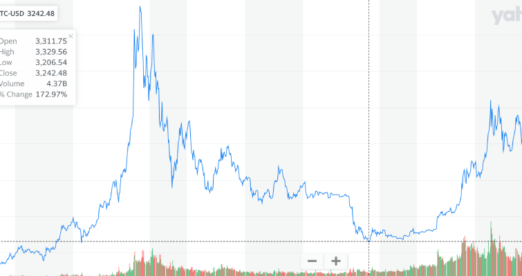 比特幣歷史上3次的「崩盤」？背後隱含着哪些原因