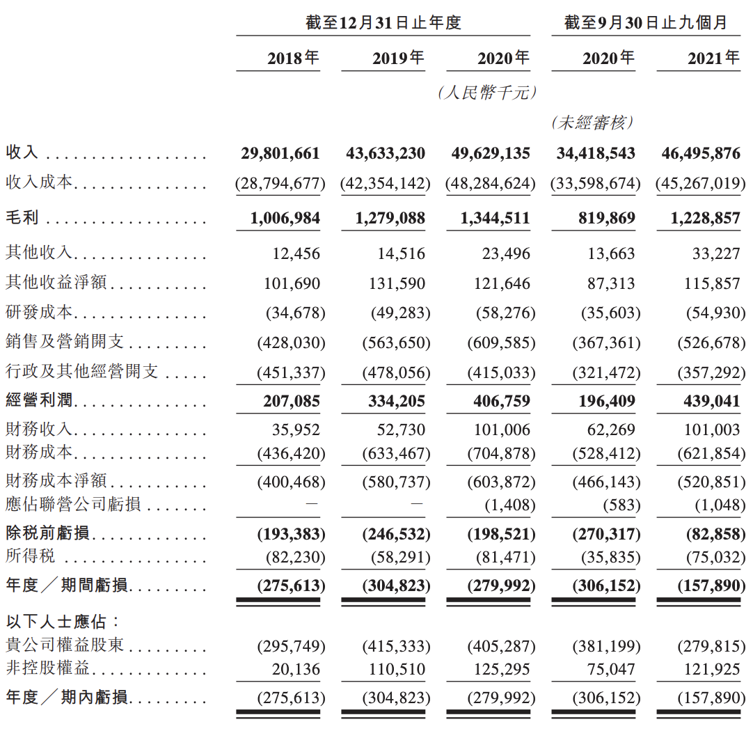 汇通达再度冲刺港交所上市：整体毛利率低下，已有股东提前退出