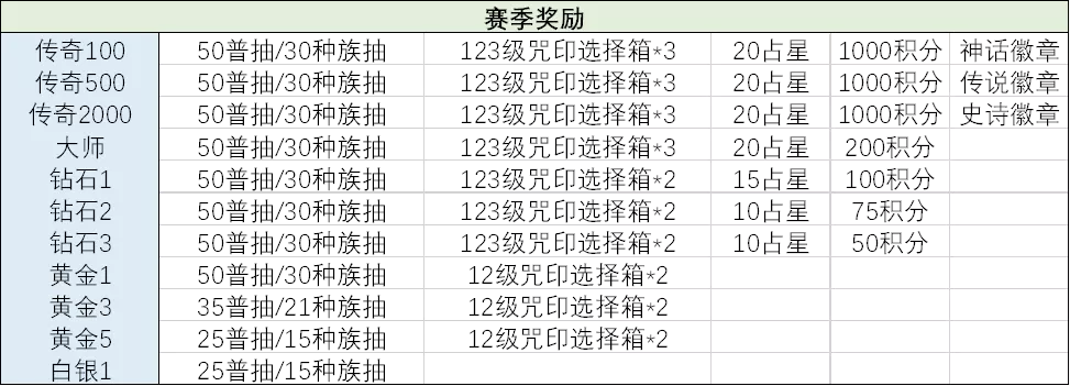 全球锦标赛介绍与本期诅咒梦境阵容推荐