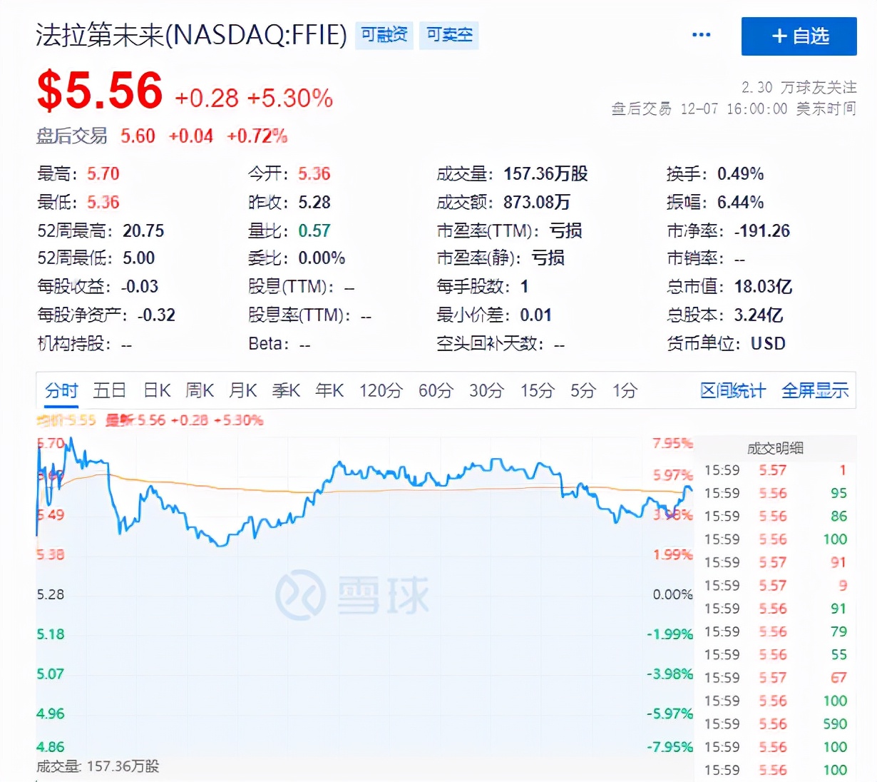 法拉第未来成立以来累亏约28亿美元，FF 91项目预计2022年7月投产