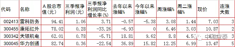 周三A股重要投资参考