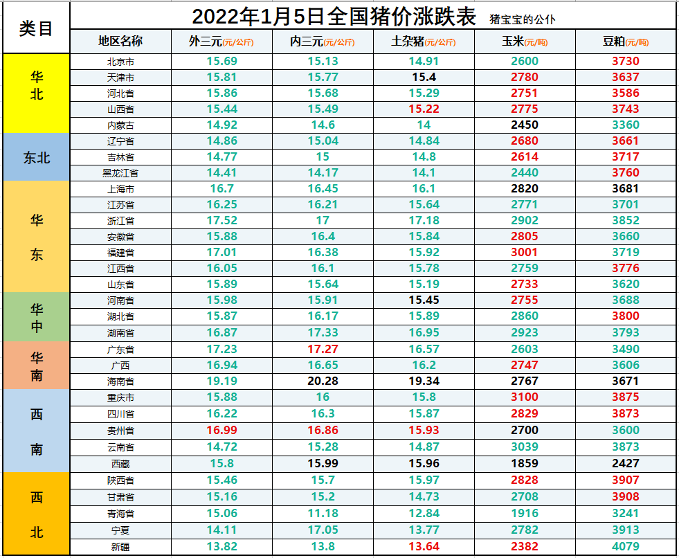 全国生猪价格涨跌表｜2022年1月5日，明日猪价不保，肉比菜贱出现