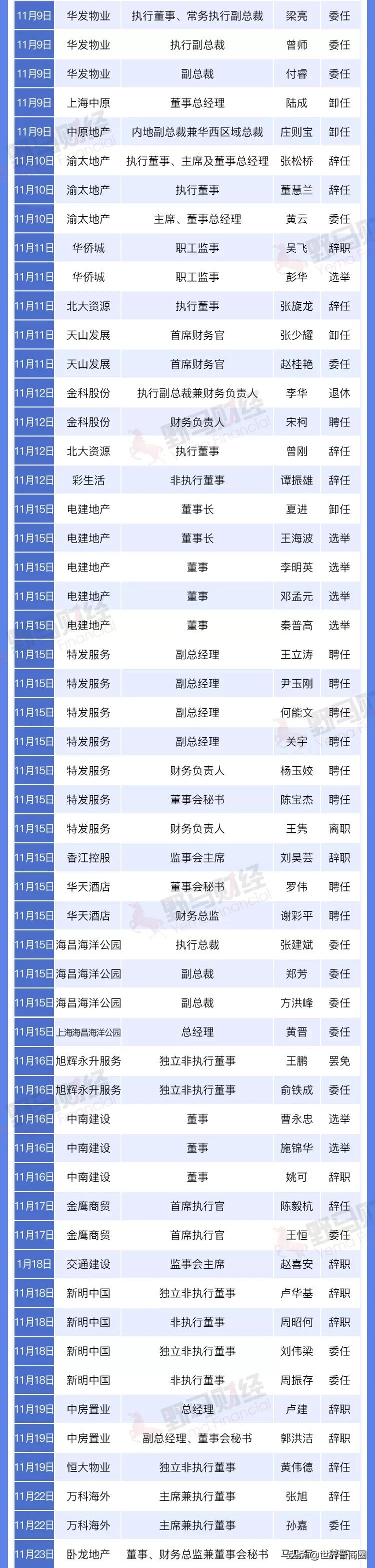 碧桂园106个区域合并为65个！2021年房企集团高管离职超300人