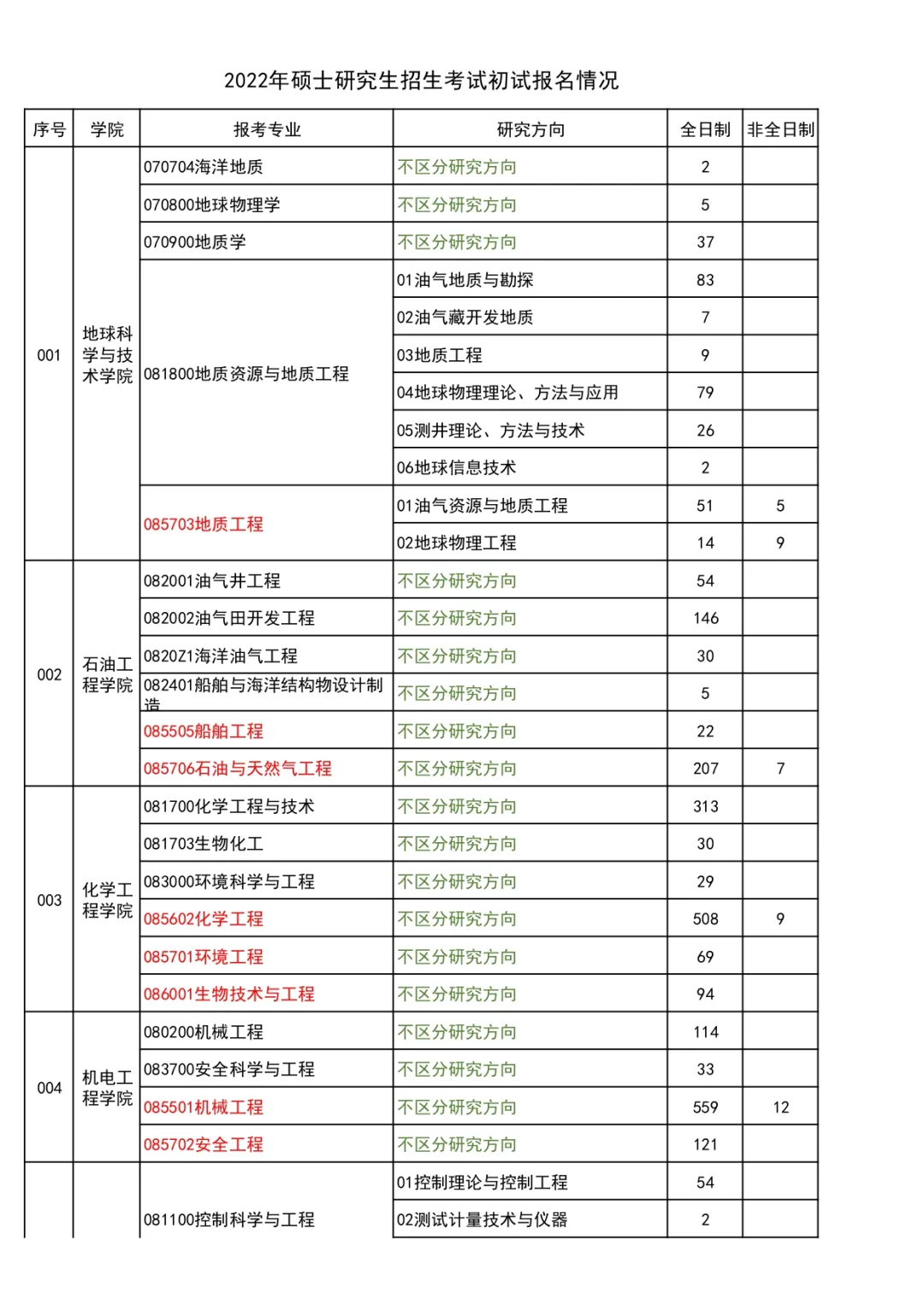 2022考研报考数据！新增5所院校