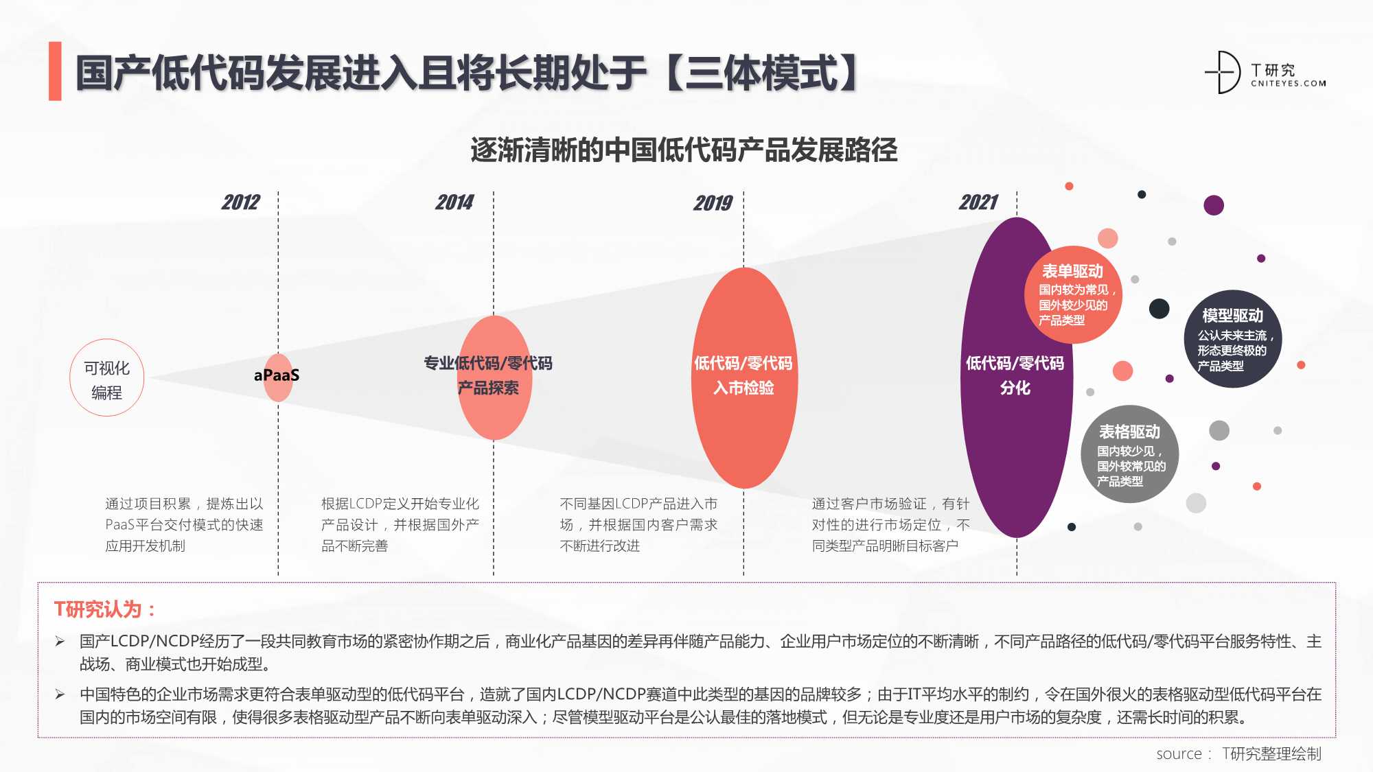 2021中国低代码/零代码全景产业研究报告