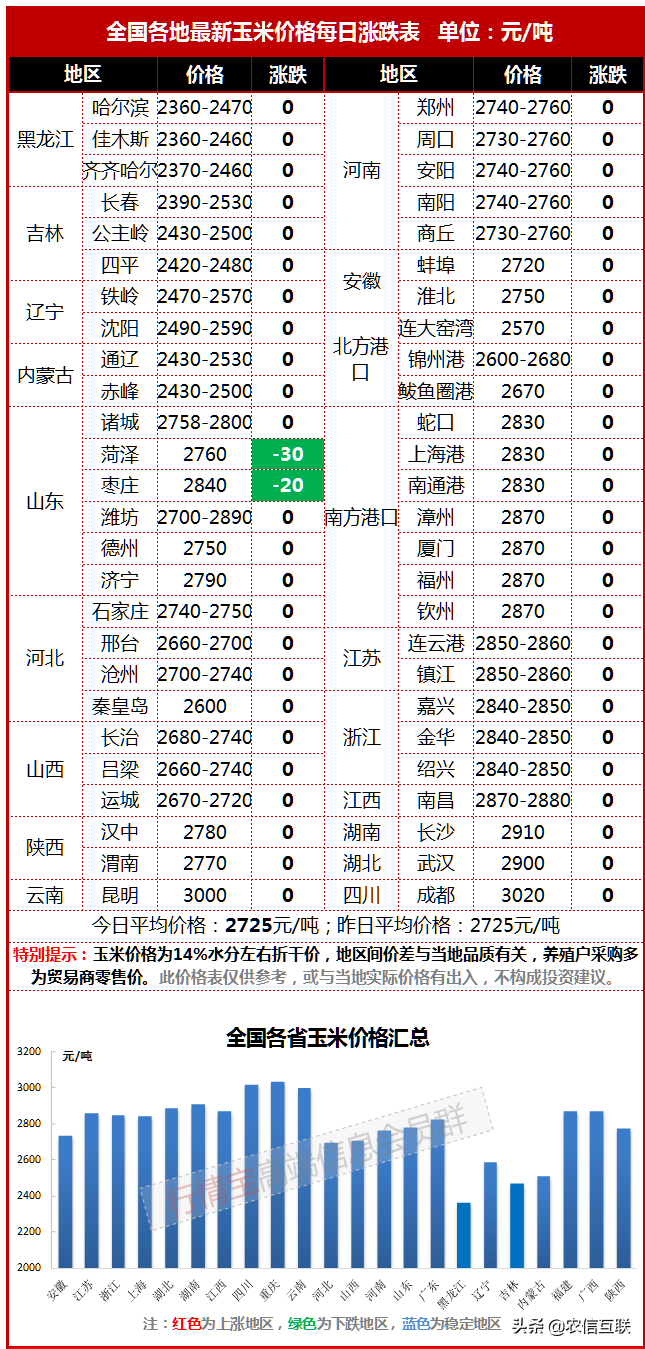 玉米价格普跌？并不！9毛钱没人要的地趴粮现在1.08元在被抢