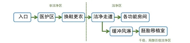 浅谈生殖医学中心功能空间设计与建设