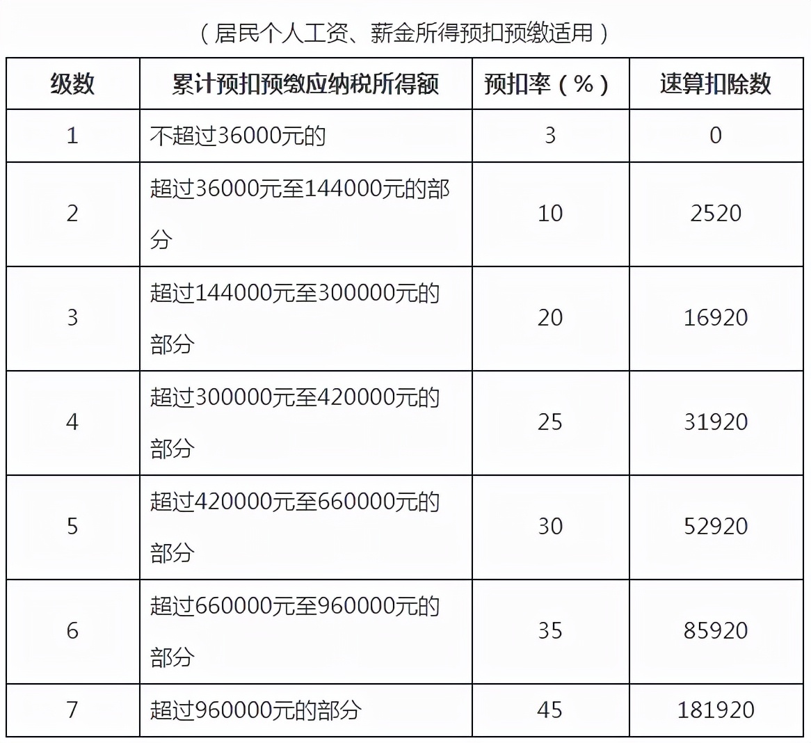 临近年末！最全个税税率表及预扣率表请收好