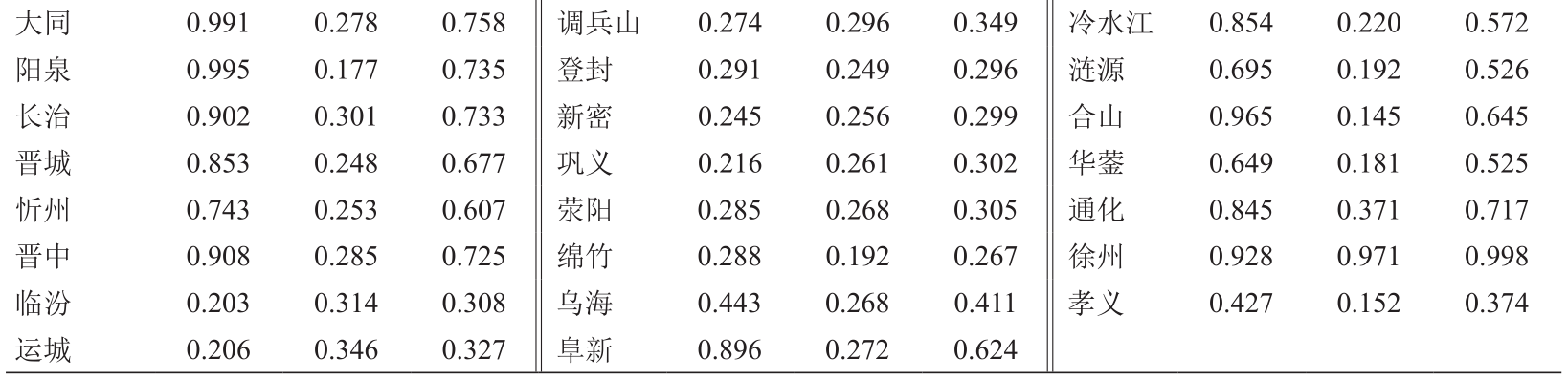 煤炭资源型城市矿山遗址旅游开发潜力测度与开发模式选择