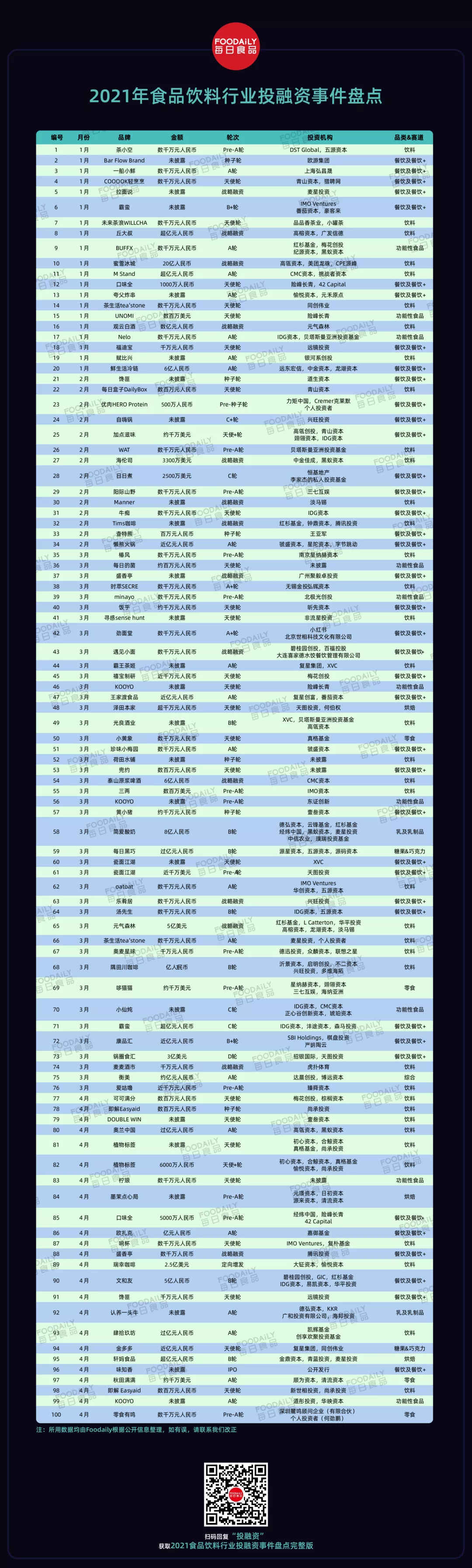 2021食品饮料行业投融资：380+投资事件，品牌内卷，资本狂投...