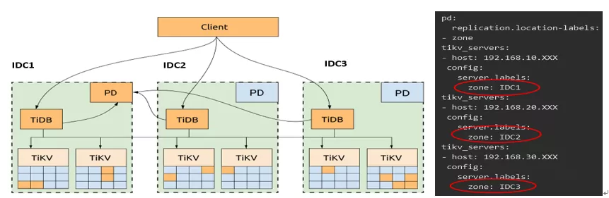分布式数据库TiDB在携程的实践