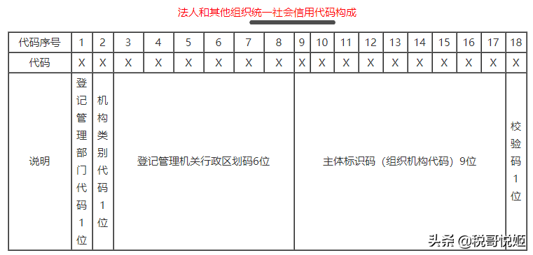 统一社会信用代码规则：管理码+类别码+行政码+组织机构码+校验码