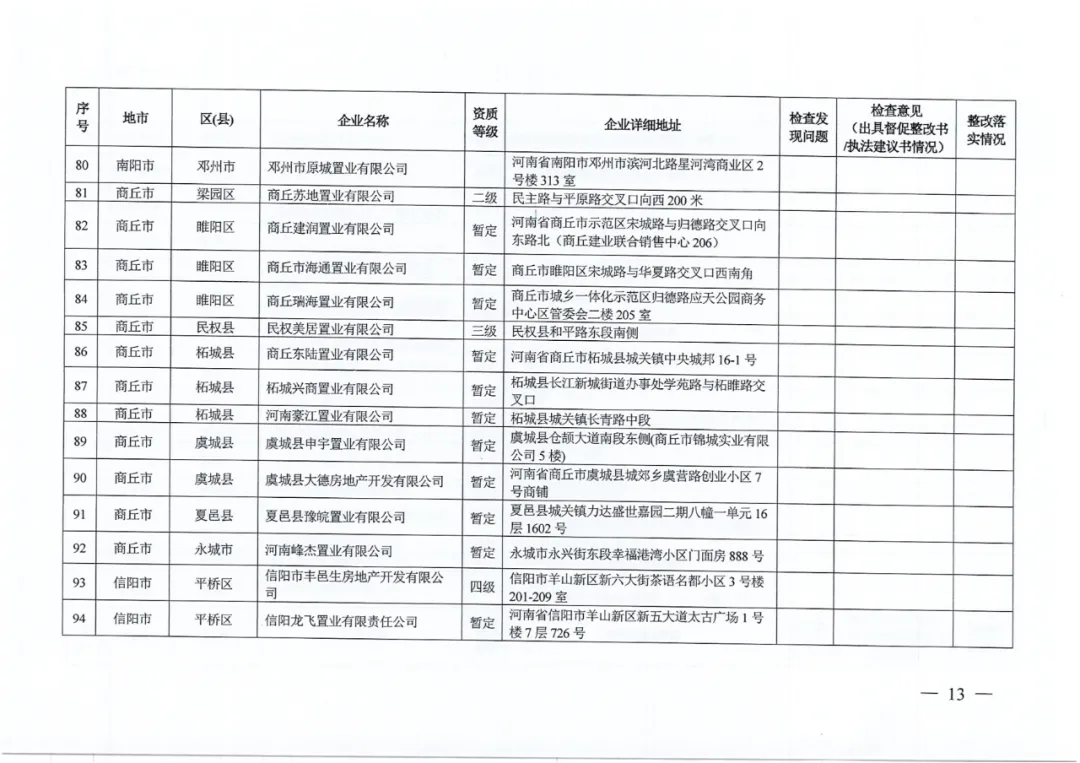 名单公布！河南省住建厅对256家房地产领域相关企业开展检查