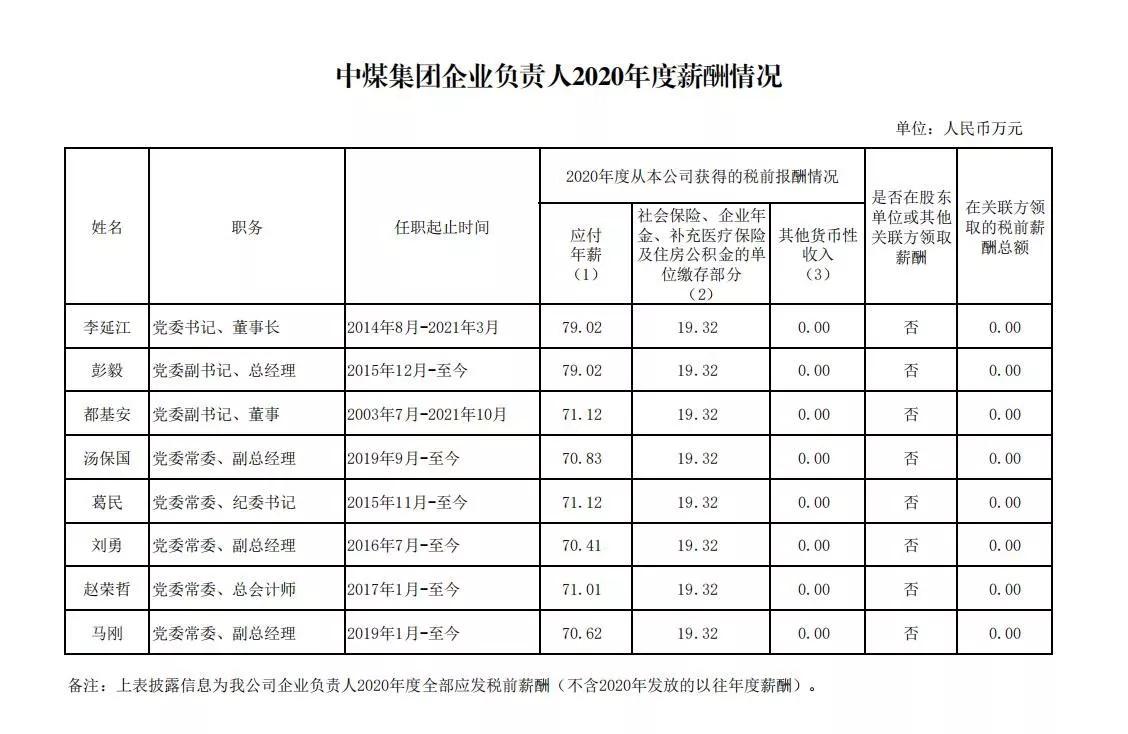 中煤集团领导班子成员2020年度工资单