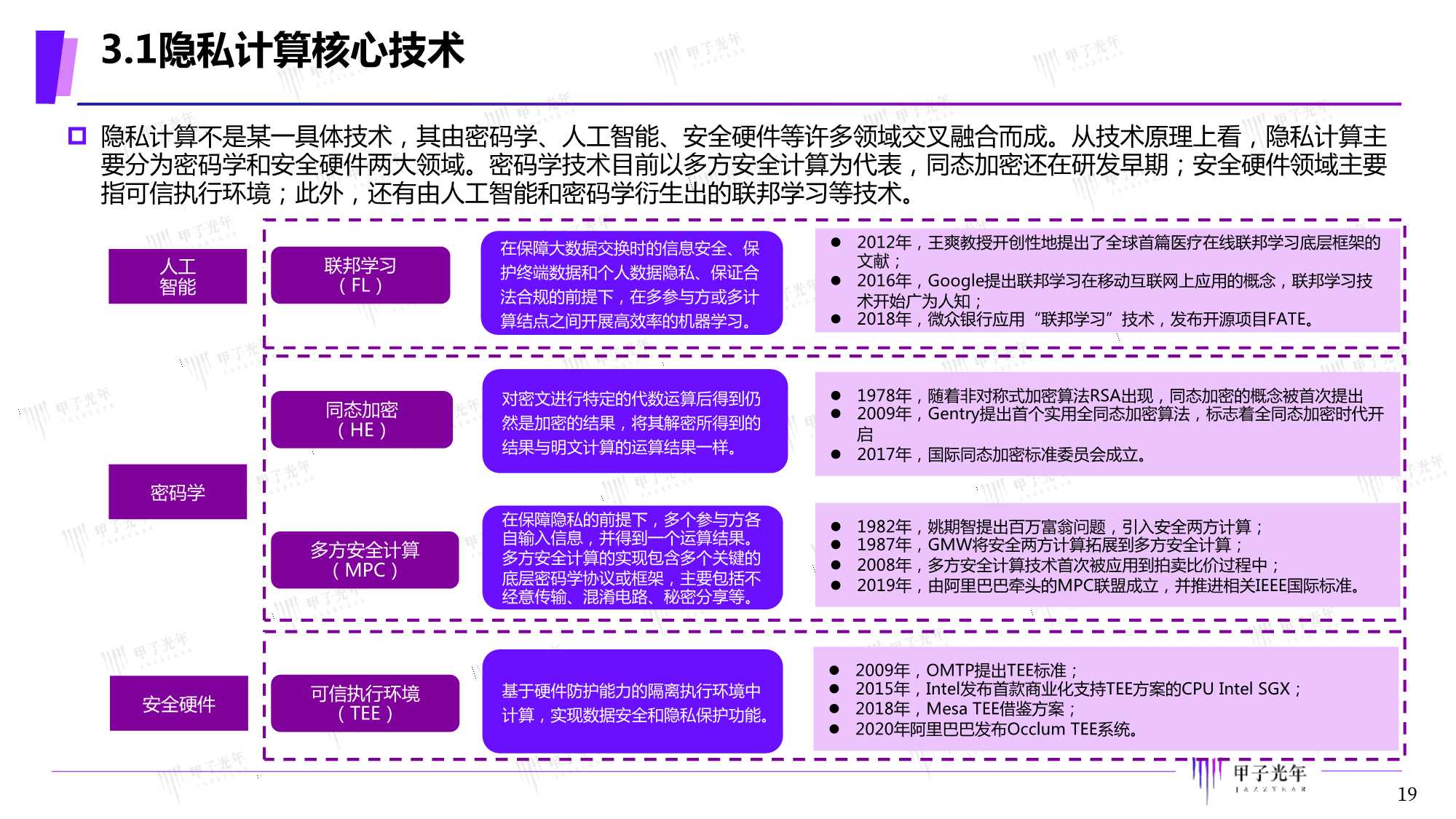 2021年中国隐私计算市场研究报告（甲子光年）