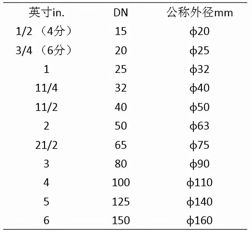 管材上标注的DN，De，Φ，PN，SDR都有啥区别？配管道也太难了