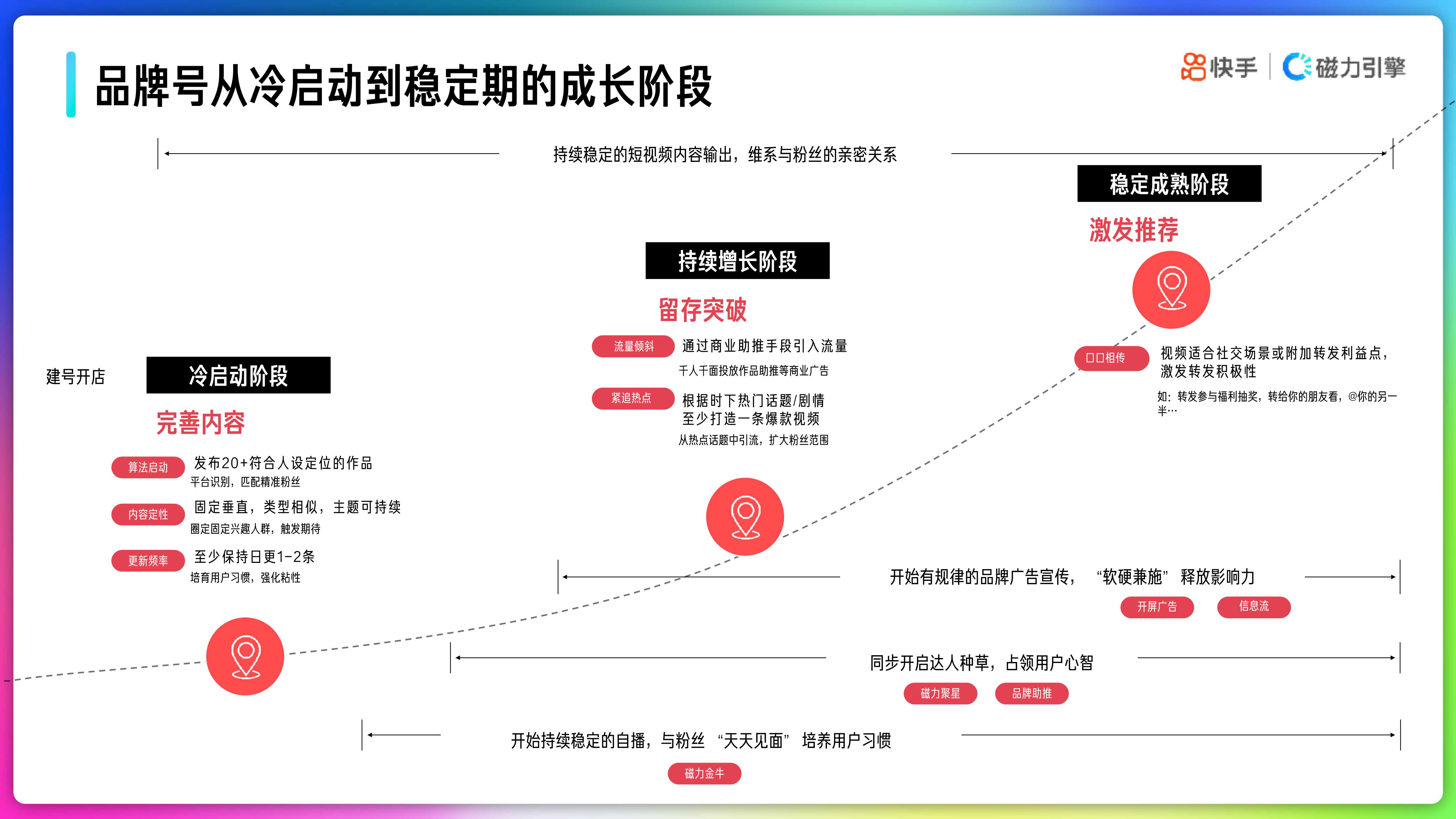 2022年快手品牌号运营策略手册