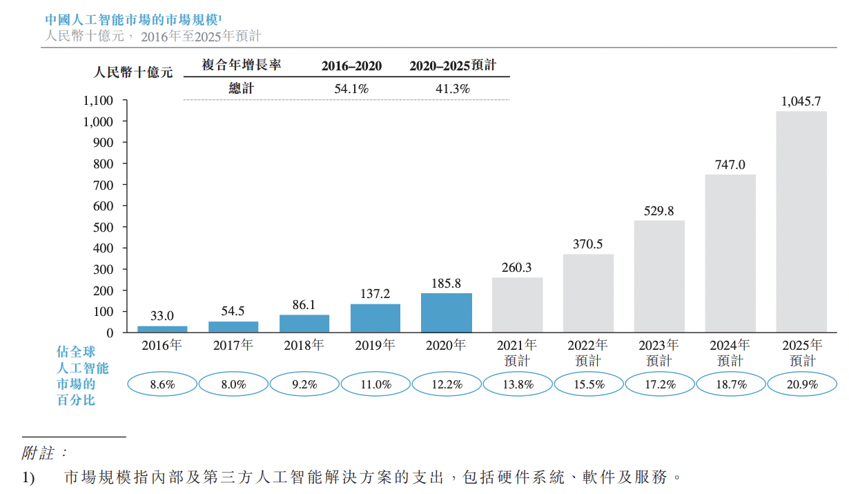 创新奇智再度冲刺港交所上市：前三季度亏损4亿元，徐辉为CEO