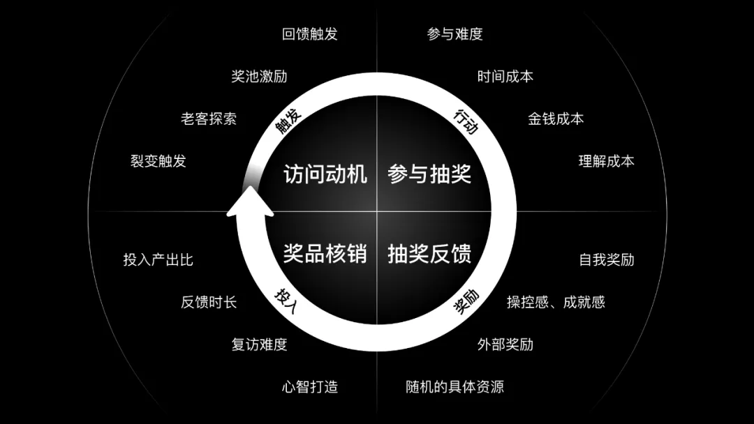 如何设计一个抽奖营销活动?