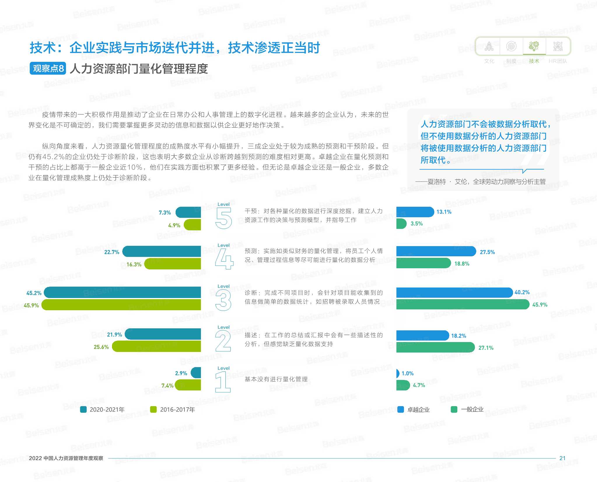 2022中国人力资源管理年度观察（北森）