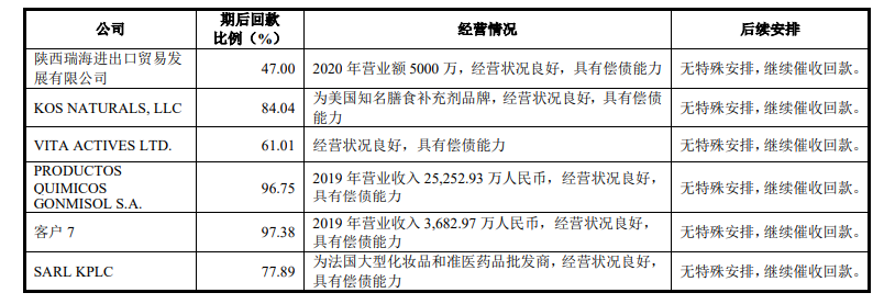 嘉禾生物股权变动频繁，客户纷杂外销占比高，供应商变动大