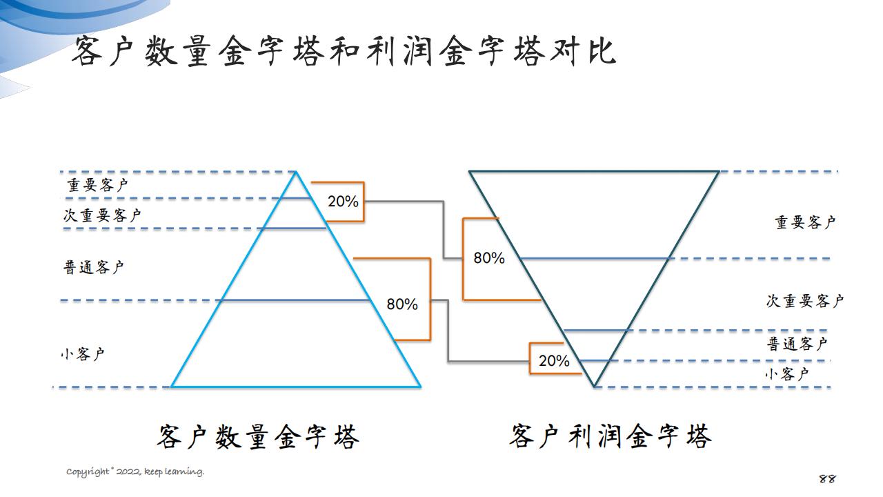 图解笔记《客户思维：企业经营的关键是对客户的经营》全集102页