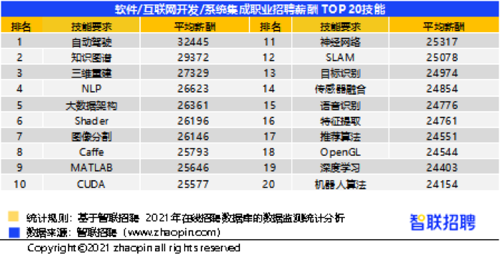 2021秋招新风向：平均招聘薪酬9739元，半导体软件生物大火