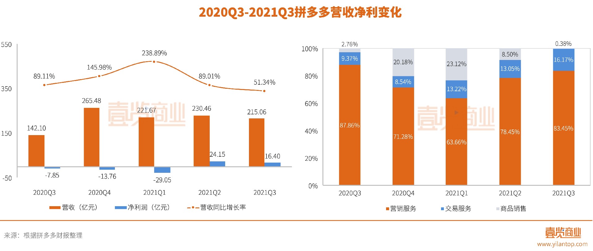 暴跌的拼多多，问题出在了哪里？