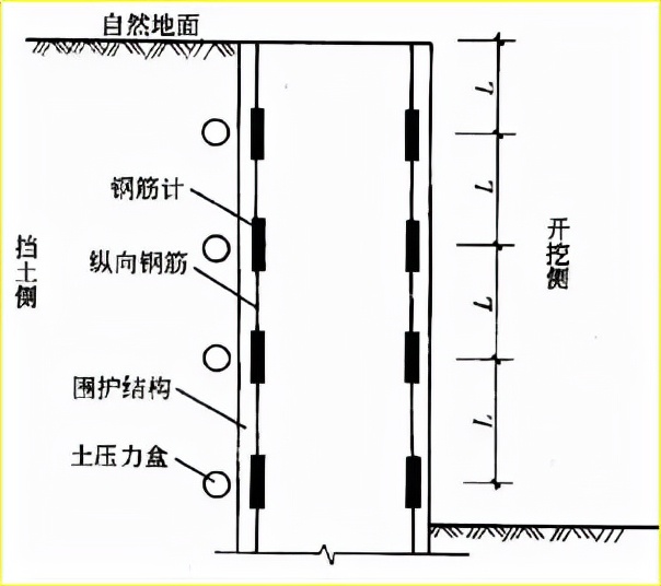賽維板報丨巖土壓力監(jiān)測的測點布設(shè)方法