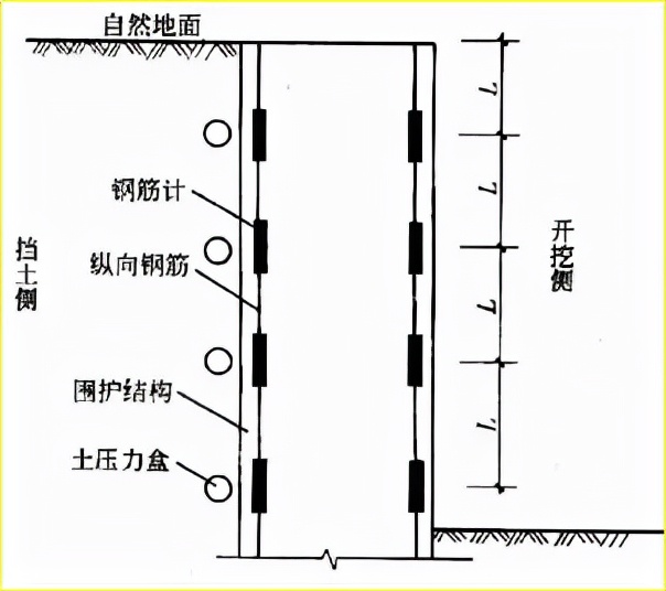 赛维板报丨岩土压力监测的测点布设方法