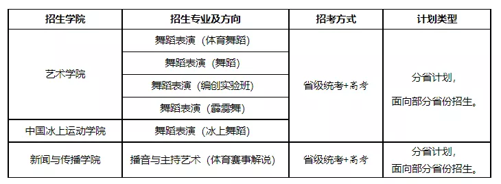 2022年各省承认艺术统考成绩院校已更新！速看承认专业及省份