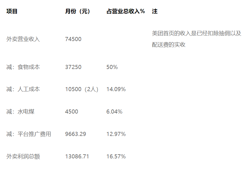 揭秘！开一家外卖早餐店究竟能赚多少钱？