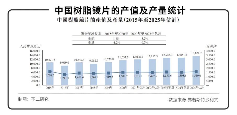 5个月营收5.38亿元，康耐特光学上市，眼镜还是暴利行业吗？