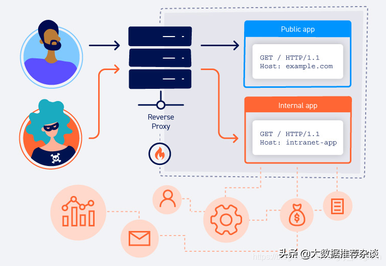 HTTP Host 头攻击，是什么鬼？