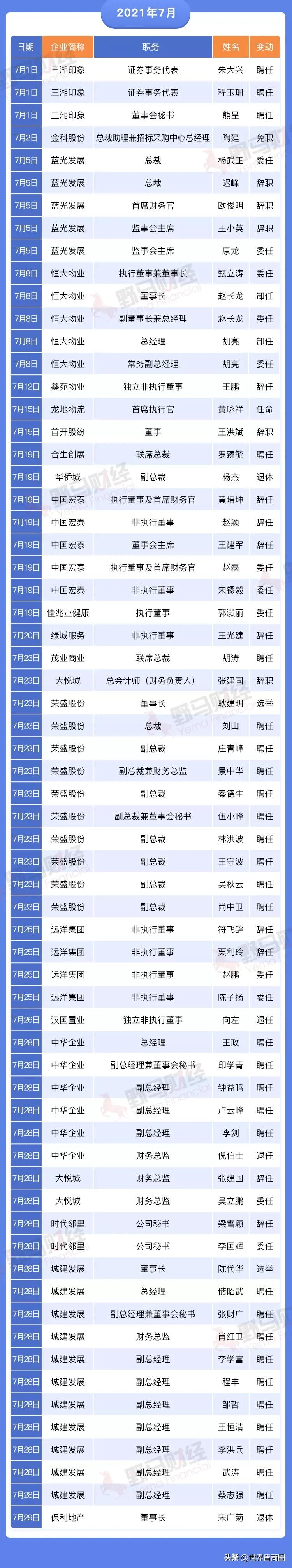 碧桂园106个区域合并为65个！2021年房企集团高管离职超300人