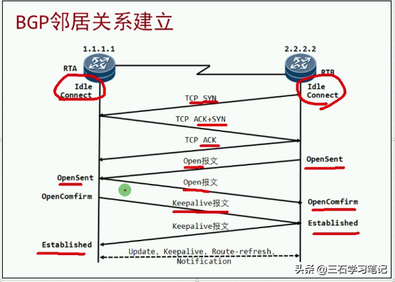 华为路由——BGP邻居建立 状态 路由宣告-知识点回顾 学习笔记5