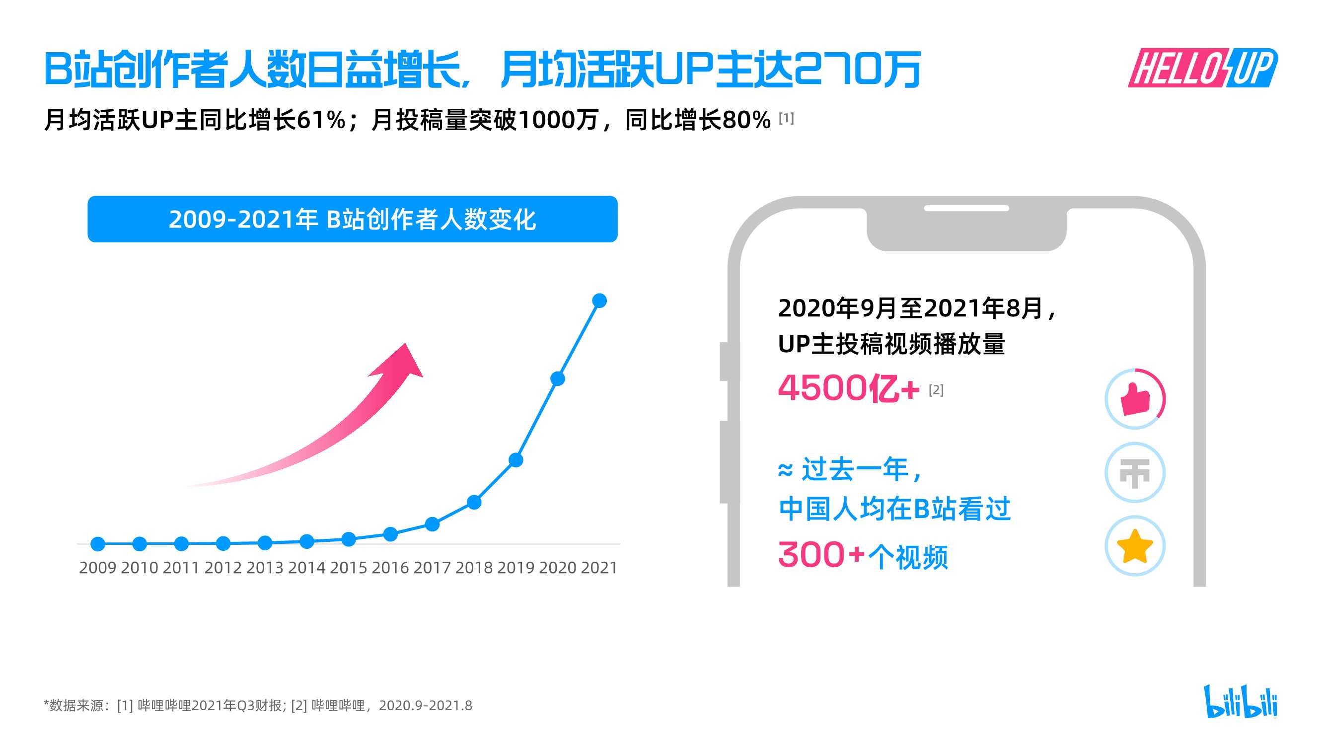 2021B站创作者生态报告