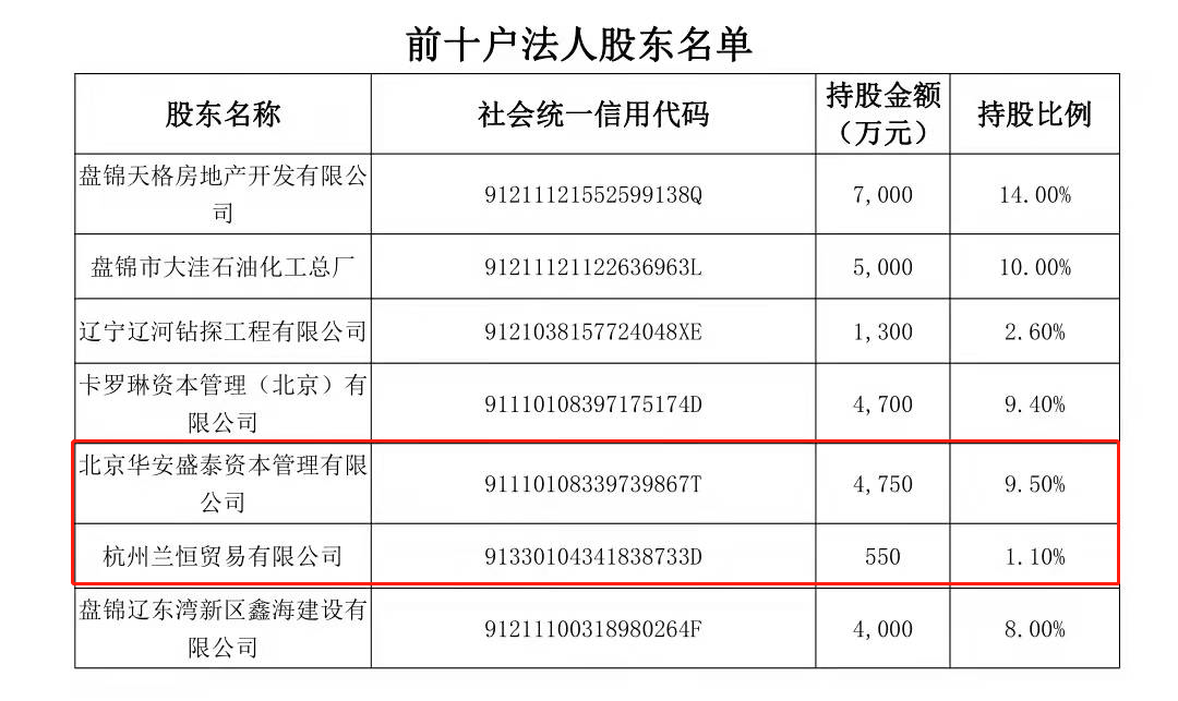 辽宁大洼农商行2020年年报姗姗来迟，全年亏损逾1000万元，不良贷款翻倍