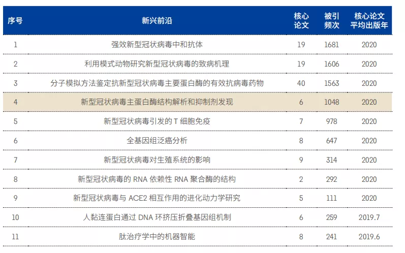 11大領(lǐng)域171個(gè)熱點(diǎn)和新興前沿發(fā)布！有你的研究方向嗎？