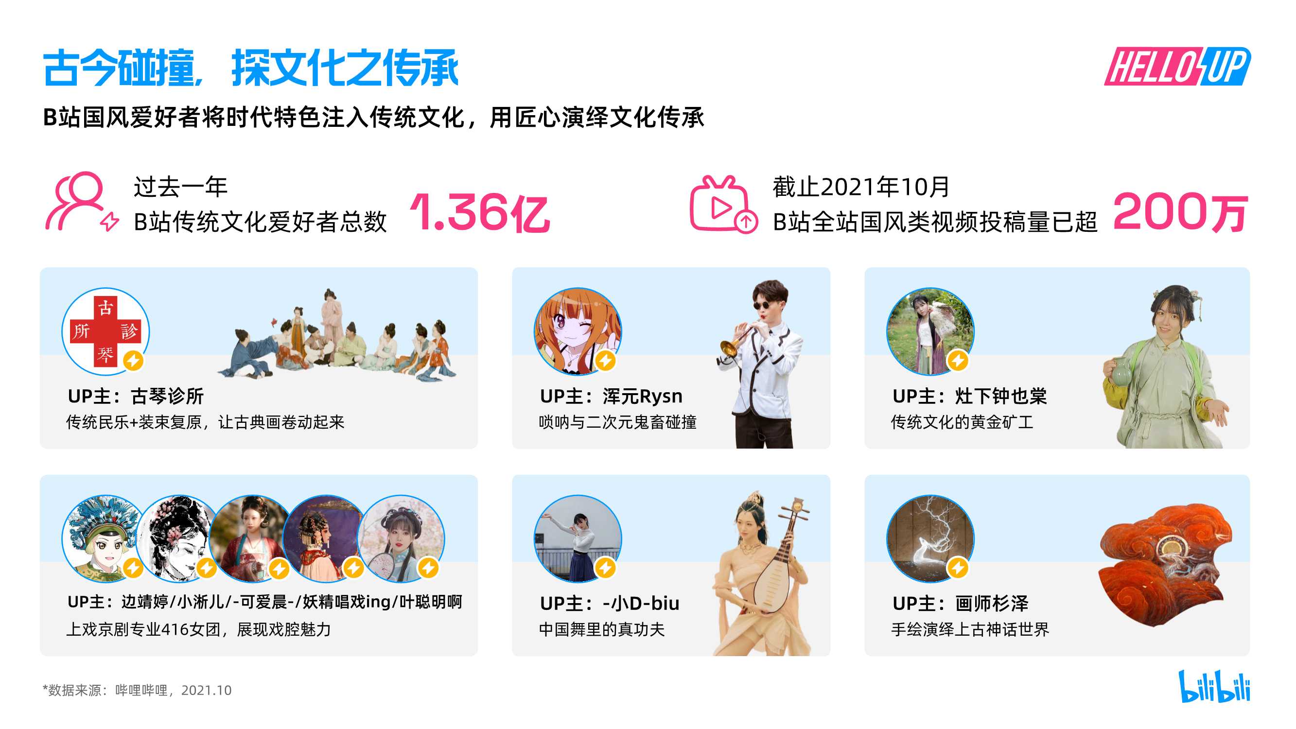 2021B站创作者生态报告